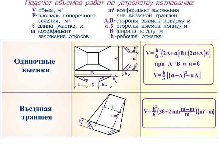 Объем котлована: определение, формулы расчета земляных работ, как посчитать с откосами, как определить глубину, высоту и ширину при разработке