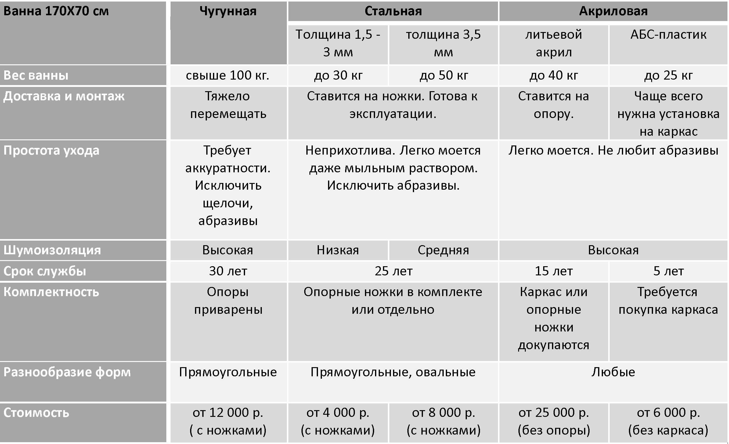 Как выбрать ванну: 5 пунктов + и - [акриловая - стальная - чугунная]
