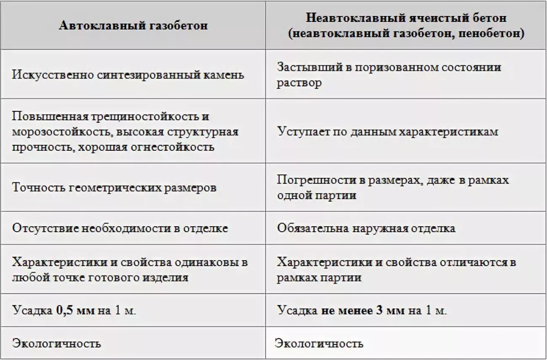 Газобетонные блоки: состав материала, классификация, плюсы и минусы