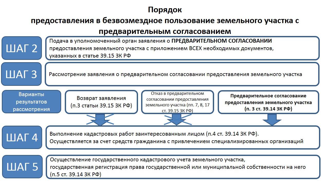 Как взять землю в аренду у государства для ведения бизнеса
