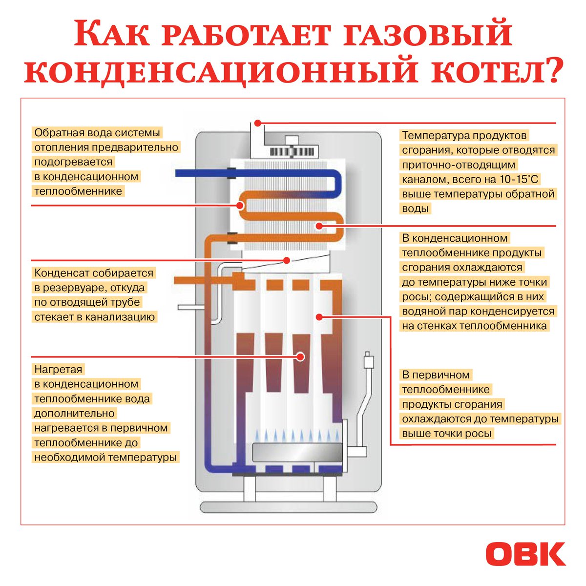 Конденсационный газовый котел отопления: принцип работы настенных, устройство и выбор