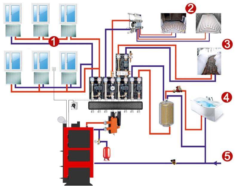 Контур отопления. Схема подключения твердотопливного котла к теплому полу. Теплый пол с твердотопливным котлом схема. Комбинированная система отопления радиаторы и теплый пол с бойлером. Коллекторная схема отопления с твердотопливным котлом.