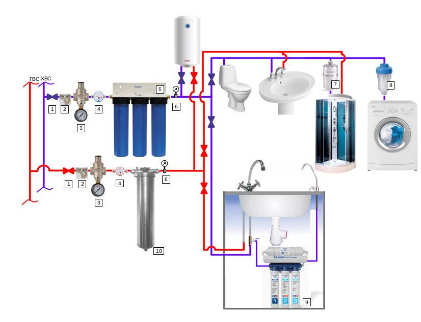Магистральный фильтр для воды: как выбирать проточные фильтры для холодного и горячего водоснабжения, лучшие варианты для квартиры и частного дома - vodatyt.ru