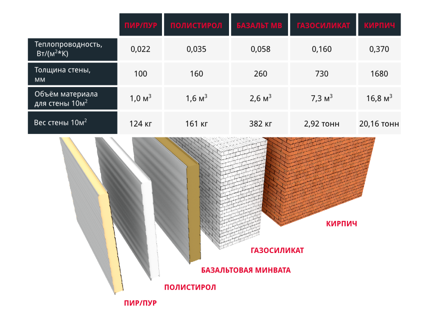 Самые теплые материалы. Теплопроводность сэндвич панелей 100 мм. Теплопроводность утеплителя PIR 100мм. Теплопроводность сэндвич панелей 50 мм. Теплопроводность сэндвич панелей 150 мм.