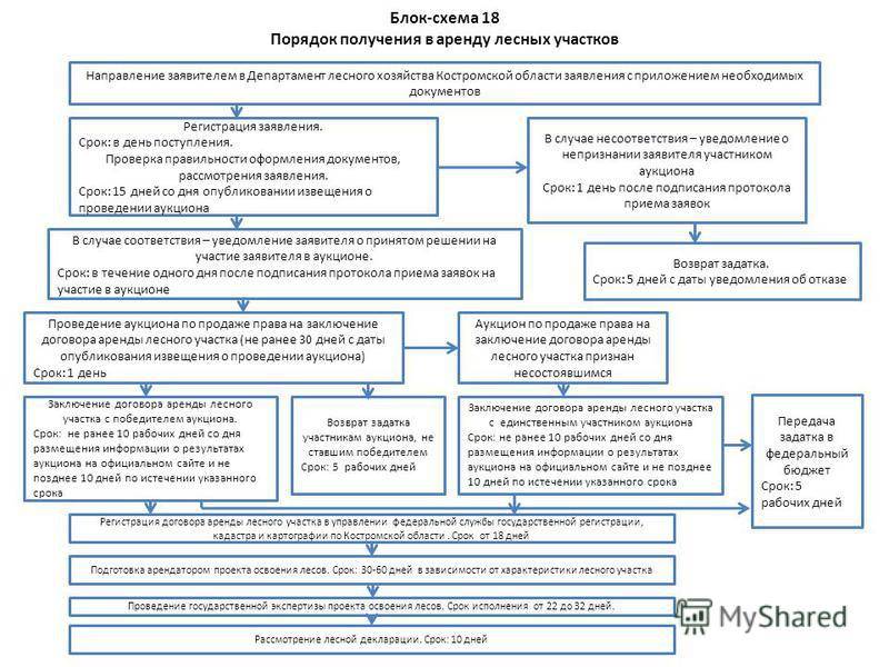 Договор аренды предприятий