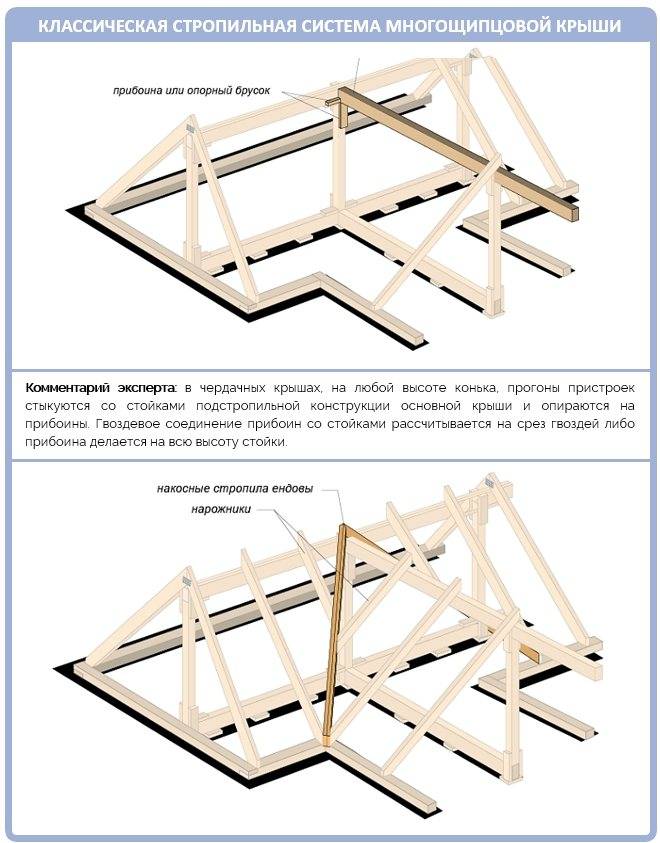Многощипцовая крыша - особенности конструкции и стропильная система