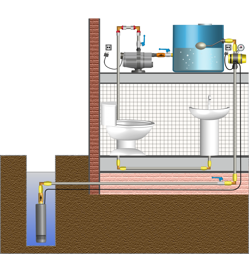 Водоснабжение из колодца с насосной станцией. Система водоснабжения скважины с насосной станцией. Водопровод в частном доме. Водопровод в частном дома.