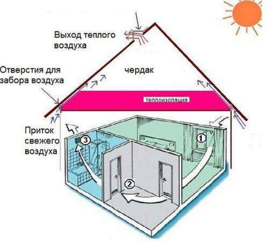 Как правильно сделать вентиляцию в частном доме своими руками схема одноэтажном