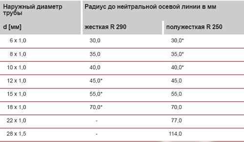 Расходные материалы для монтажа кондиционеров. медные трубы для кондиционеров диаметры
