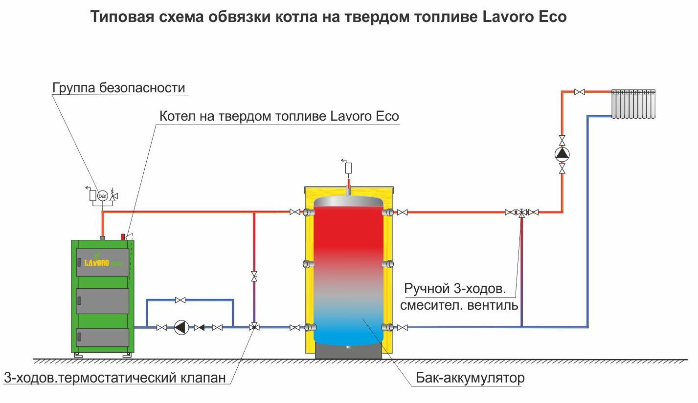Разные схемы обвязки твердотопливного котла отопления