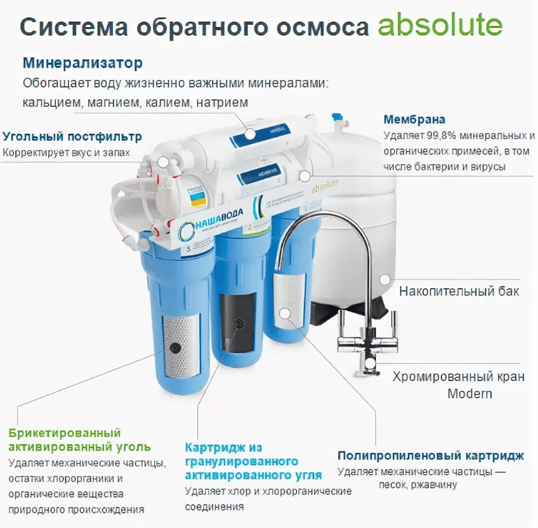 Минерализатор для обратного осмоса: принцип работы, устройство, критерии выбора и отзывы_ | iqelectro.ru