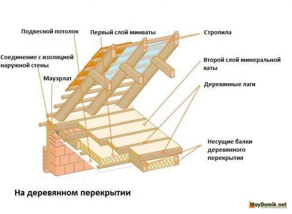 Утепление потолка минеральной ватой своими руками