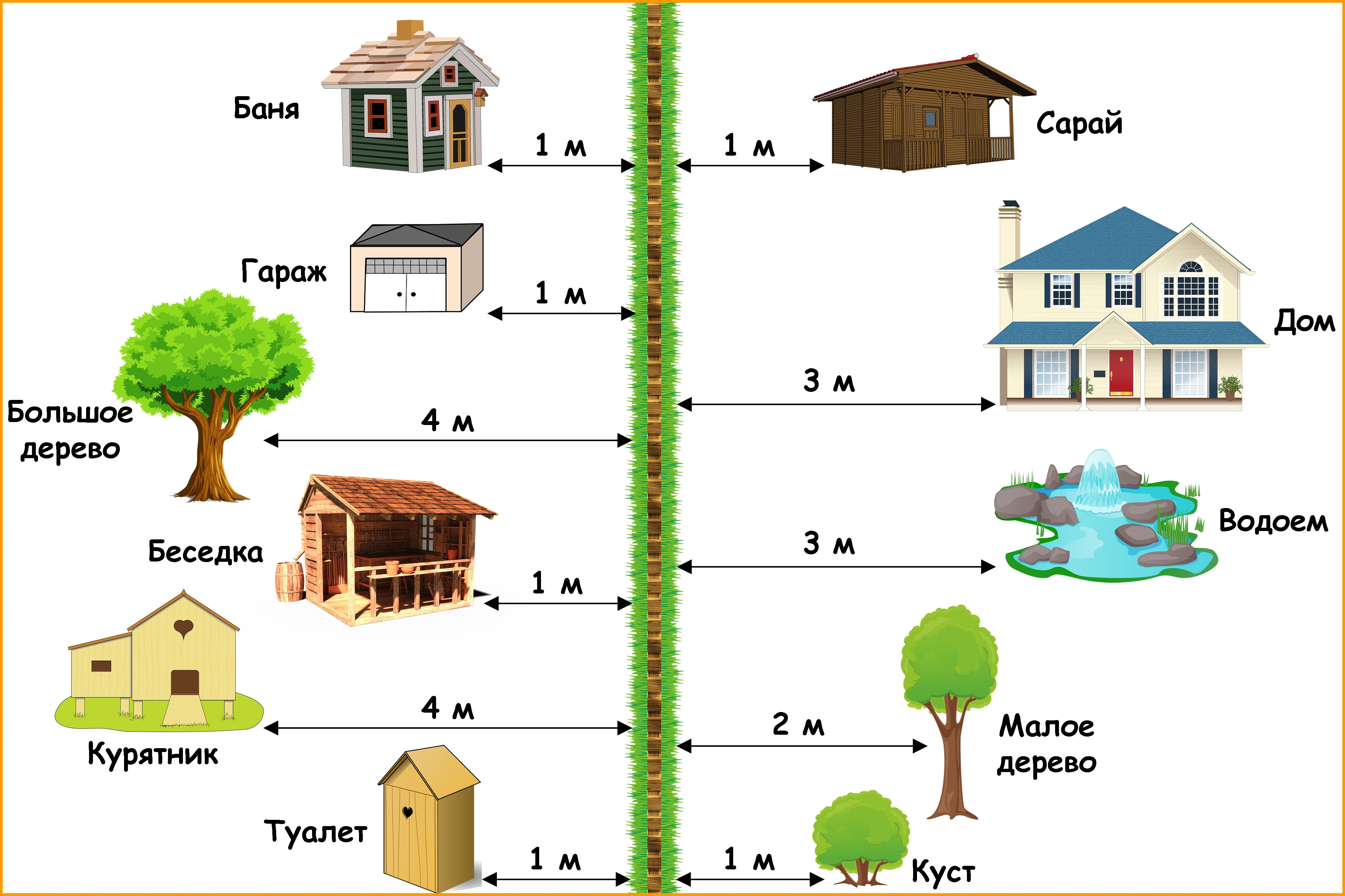 Расстояние от дома до забора: сколько метров от забора можно строить дом - на каком расстоянии от забора строить дом, снип