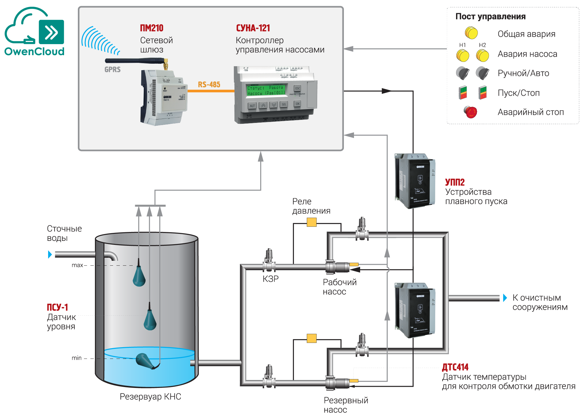 Автоматизация системы водоснабжения