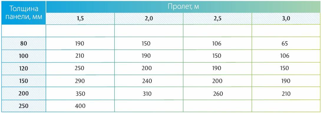 Вес сэндвич панелей