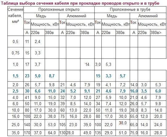 Сечение кабеля.как его правильно выбрать.