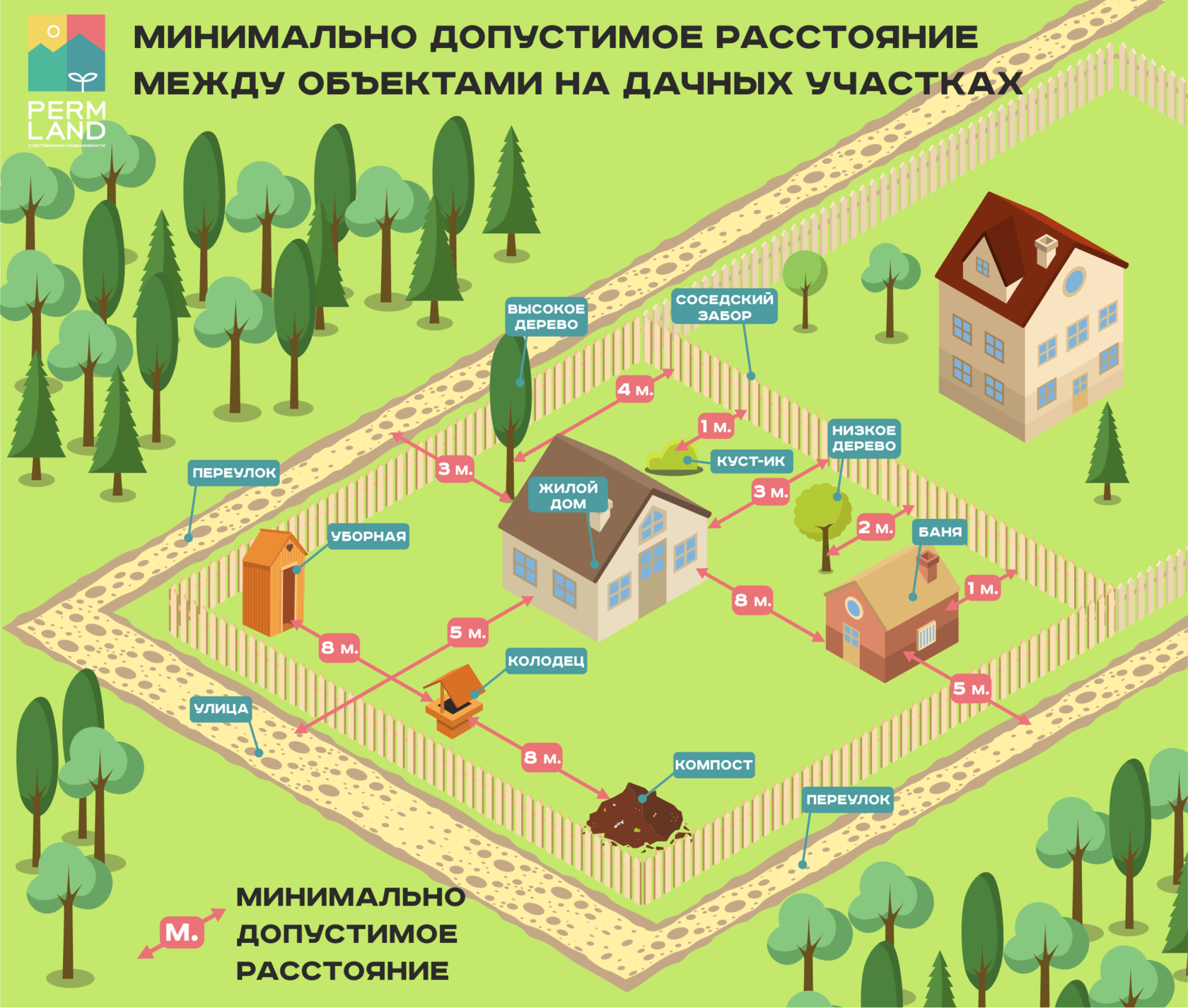 Строительство дома на дачном участке: разрешение и документы для оформления в 2024 году | администрации муниципального района «сухиничский район»