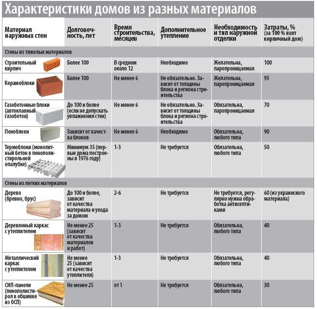 Срок службы газоблока: по ГОСТу и опыту эксплуатации дома, от чего .