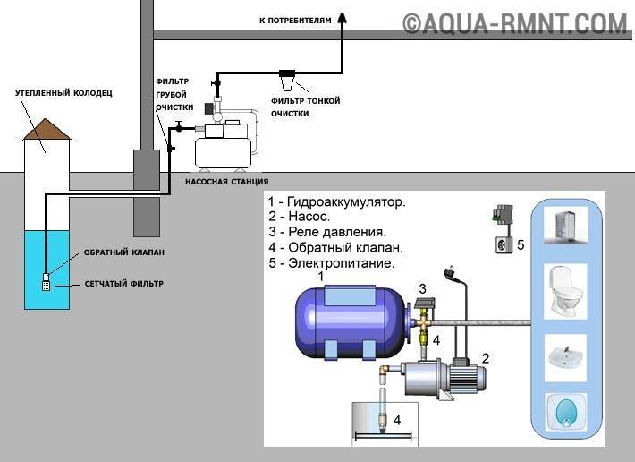 Как выбрать насос для увеличения давления воды в системе водопровода