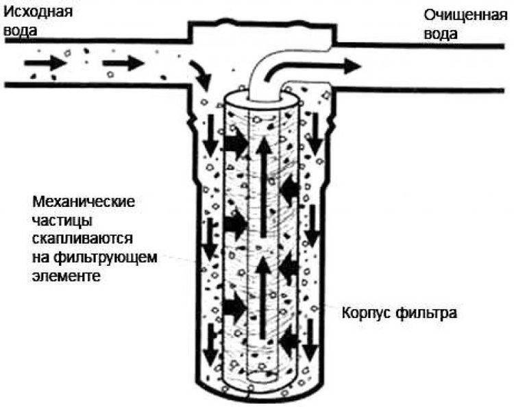 Магнитный преобразователь воды: описание умягчителя