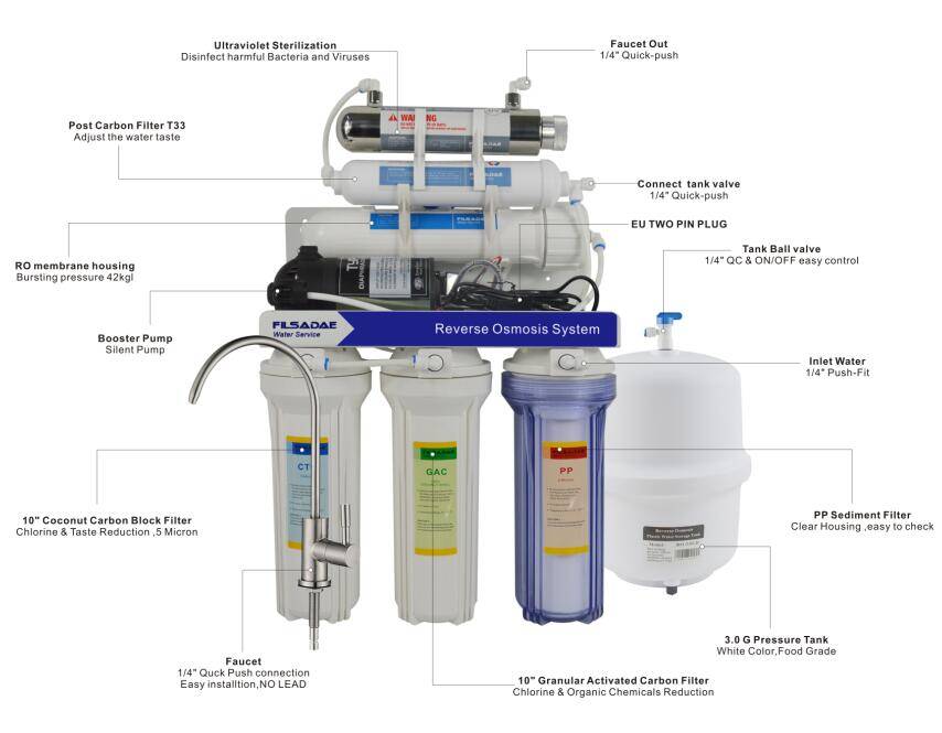 Минерализатор для обратного осмоса воды: нужен ли он или нет, процесс минерализации — как минерализовать жидкость для питья, установка системы