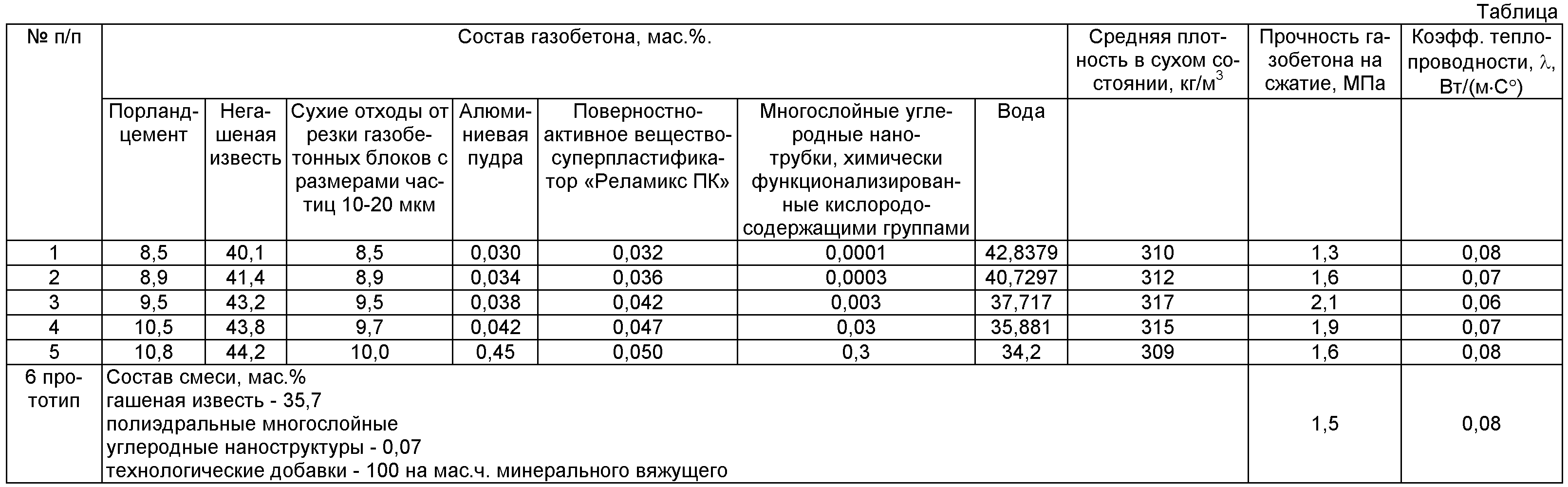 Кладка газобетона зимой: в мороз, при какой температуре