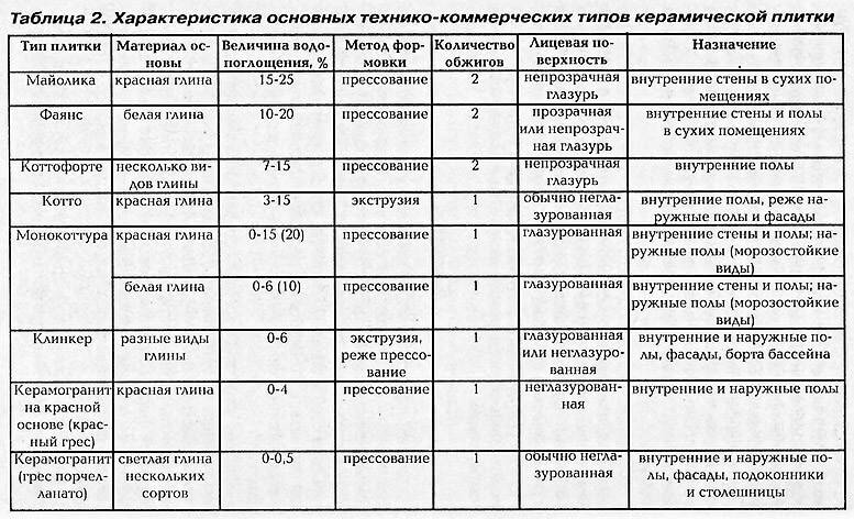 Керамогранит – технические характеристики для пола, стен, вес, тип поврхности, плотность, коэффициент теплопроводности