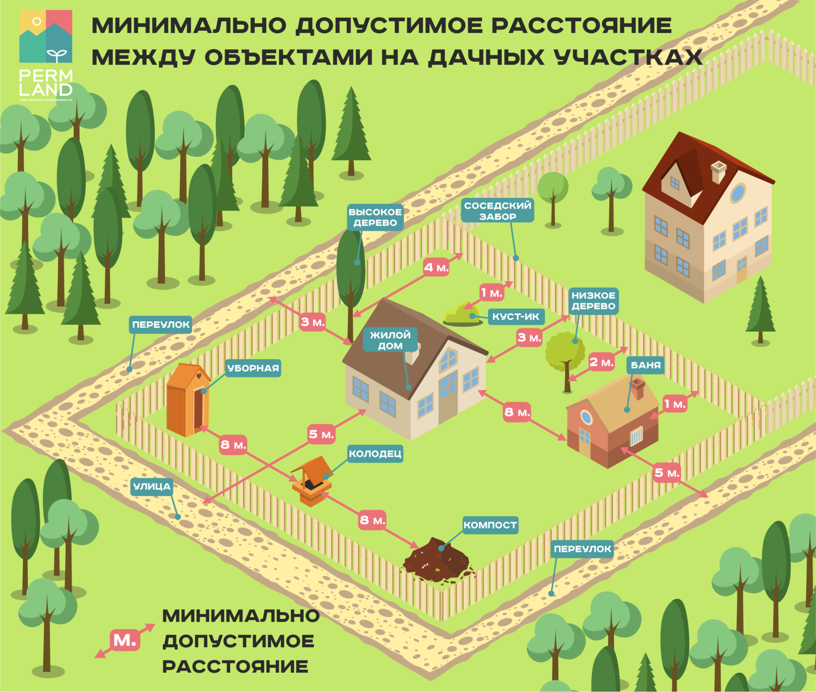 Расстояние между постройками на участке