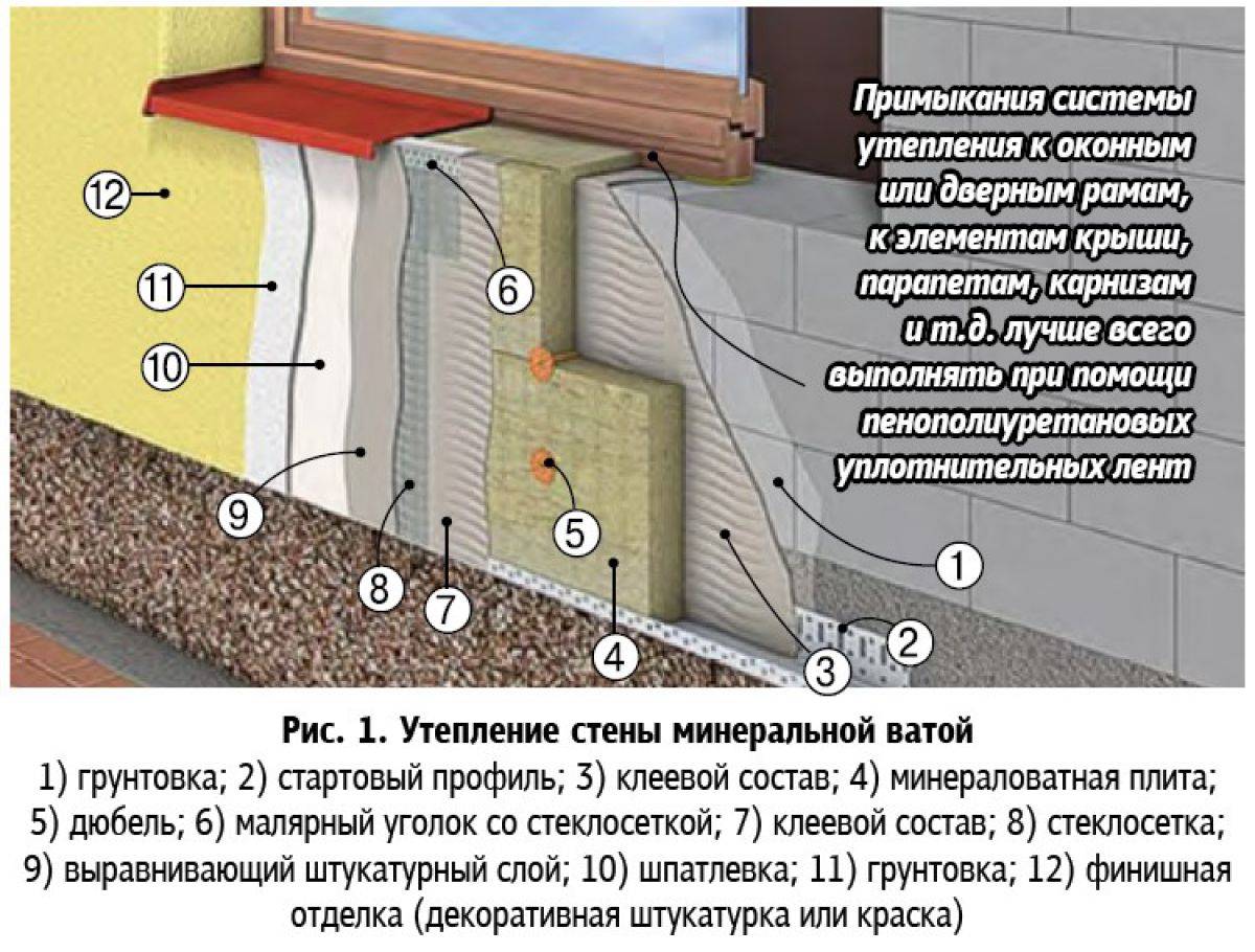 Фасадный утеплитель под штукатурку: какой лучше выбрать, толщина утепления + технология отделки фасада