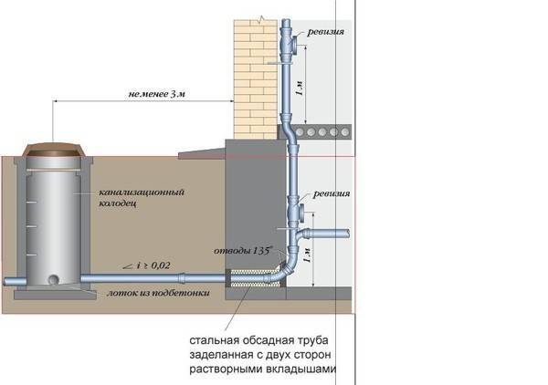 Глубина канализационной трубы в частном доме - как ее измерить, требования снип, прокладка канализации