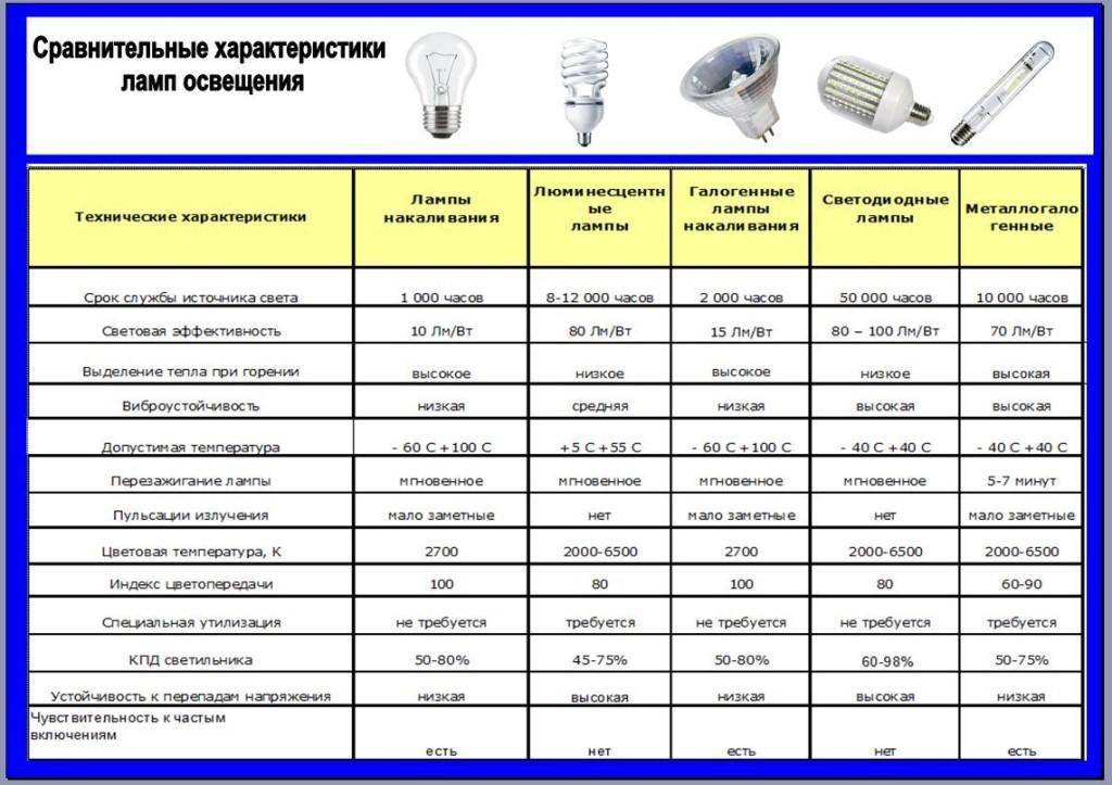 Технические характеристики люминесцентных ламп 36 вт