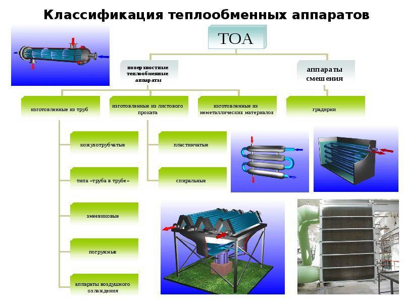 Теплообменный аппарат. виды, устройство, классификация теплообменников.
