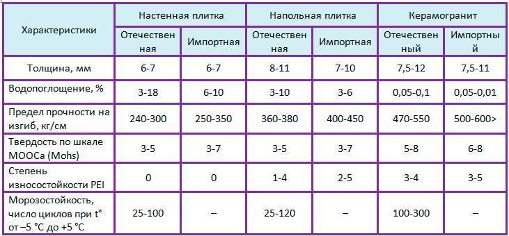 Керамогранит для пола: характеристика, инструкция по укладке