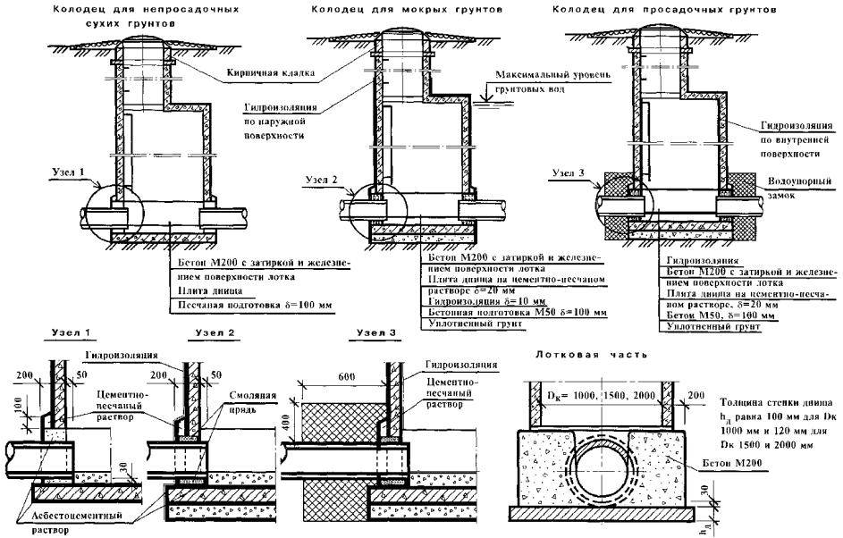 Гидроизоляция колодцев – варианты и способы проведения работ, материалы для герметизации стыков