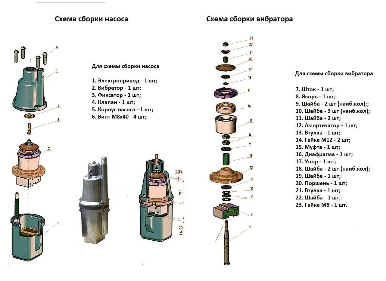 Виды насосов, их устройство, область применения и классификация