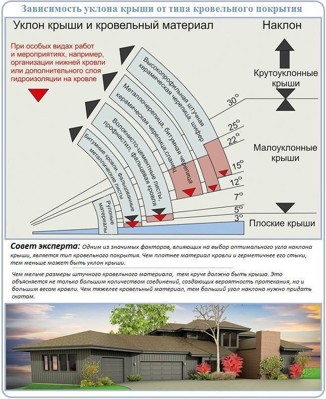 Как определить угол наклона крыши в градусах