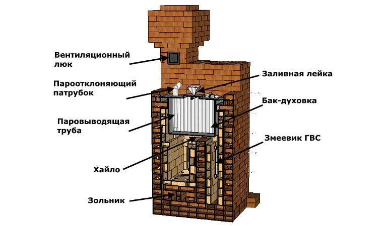 Кирпичная печь для бани с топкой из предбанника и баком для воды: как построить своими руками + фото и чертежи
