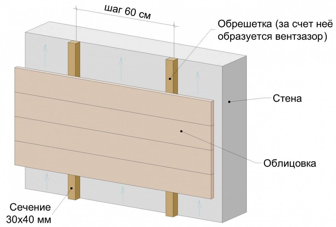 Схема крепления сайдинга к стенам