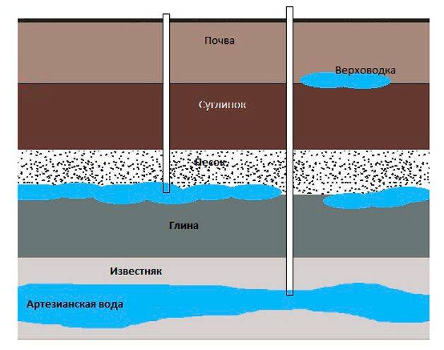 Схема водоносной скважины