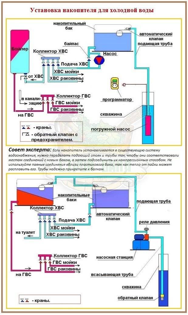 Выбор мембранного гидроаккумулятора для систем водоснабжения