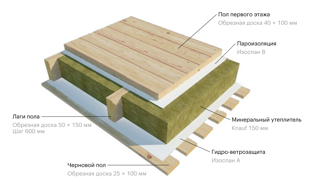 Укладка пола в каркасном доме. Теплоизоляция каркасного пола. Монтаж чернового пола каркасного дома. Монтаж чернового пола на лагах в деревянном доме. Настил чернового пола каркасный дом.