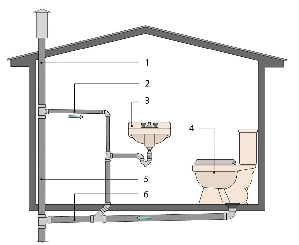 Принципы устройства трубопроводов для канализации в частном и многоэтажном доме- обзор +видео