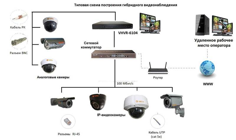 Структурная схема видеонаблюдения