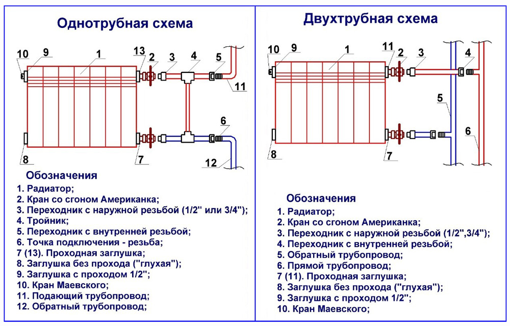 Установка радиаторов отопления своими руками, монтаж и подключение, фото
