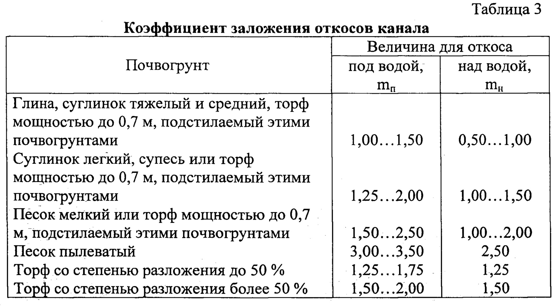 Крутизна откосов котлована