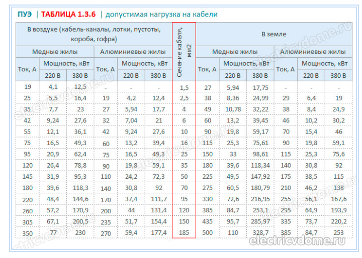 Выбор автомата защиты: по мощности нагрузки, по току