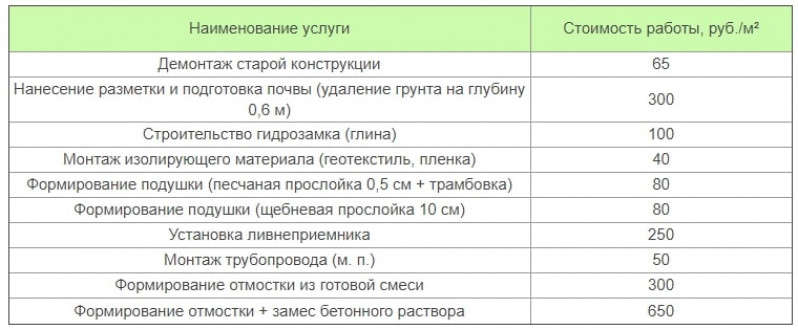 Делаем отмостку своими руками: пошаговая инструкция