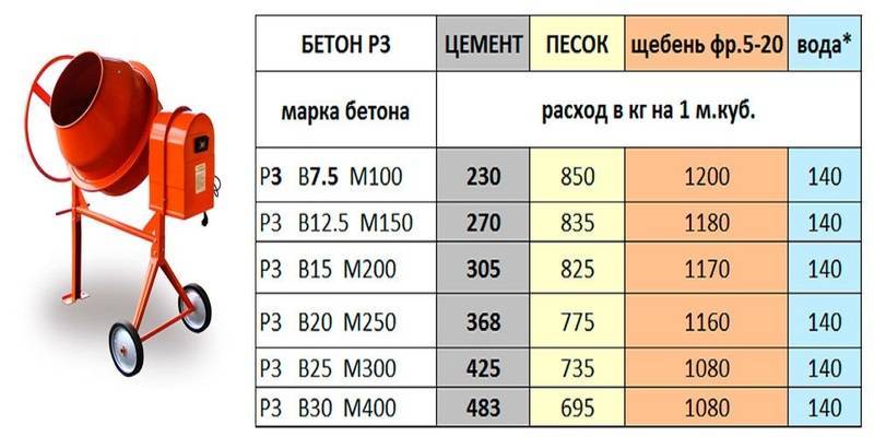 Как сделать бетон своими руками: особенности состава и подробная инструкция