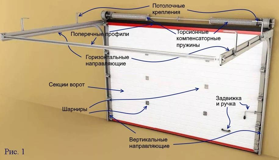 Создание ворот гаражных с подъемным механизмом своими руками