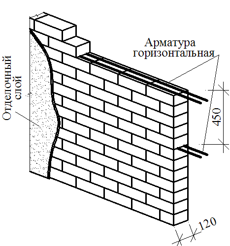 Перегородки из кирпича: кладка, толщина